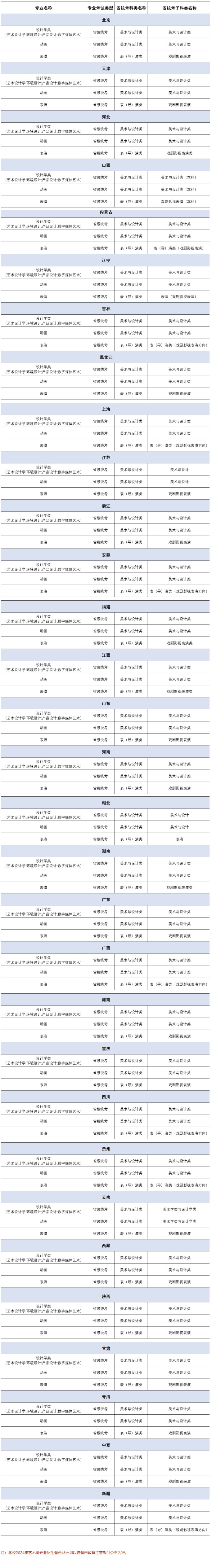 吉利學(xué)院2024年藝術(shù)類本科專業(yè)與省統(tǒng)考子科類對(duì)照關(guān)系表