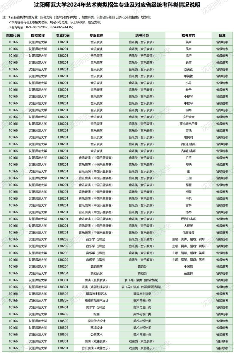 沈陽師范大學(xué)2024年藝術(shù)類擬招生專業(yè)及對(duì)應(yīng)省級(jí)統(tǒng)考科類情況