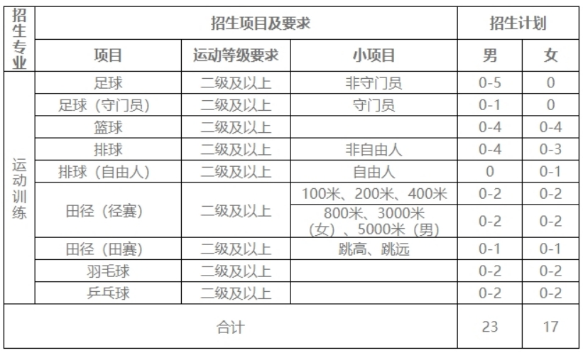 寧夏師范學(xué)院2024年運(yùn)動(dòng)訓(xùn)練專(zhuān)業(yè)招生計(jì)